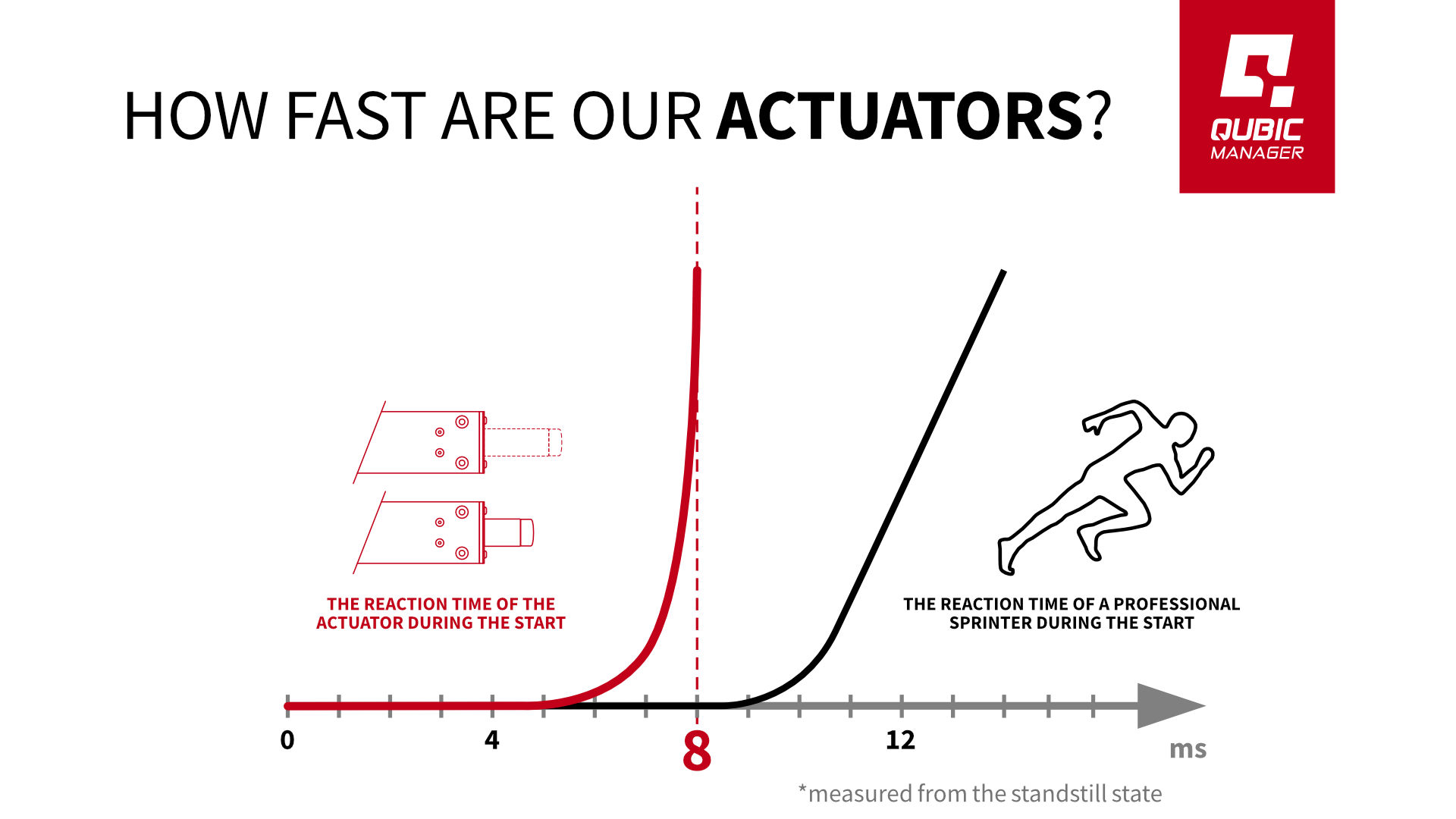 Qubic System - How fast our actuators